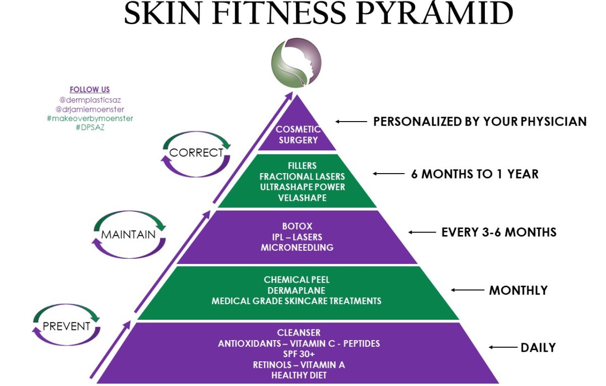 Skin Fitness Pyramid Tucson